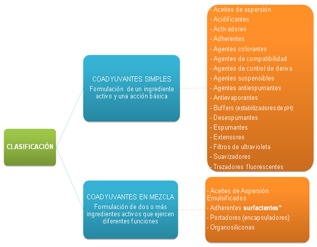 coadyuvantes agricolas