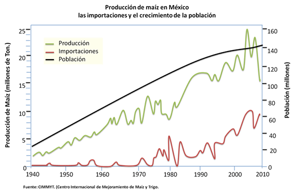 produccion de maiz en mexico con fertilizantes y libre de plagas